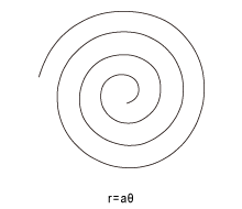 美しき曲線［2］アルキメデスの螺旋