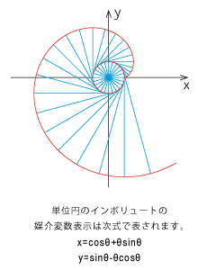 美しき曲線［8］インボリュート（伸開線）/ involute