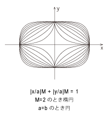 スーパー楕円 / Super Elliptical